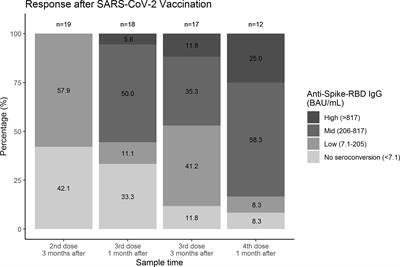 Antibody response following the third and fourth SARS-CoV-2 vaccine dose in individuals with common variable immunodeficiency